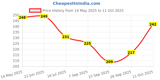 flipkart.com mahi traders Analog 25.4 cm X 25.4 cm Wall Clock mahi traders Price History Graph from 14 May 2025 to 11 Oct 2025