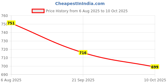 flipkart.com mahi zone 37-Key Musical Piano Keyboard with Microphone 430A1 Song Record Feaure_V372 mahi zone Price History Graph from 6 Aug 2025 to 10 Oct 2025