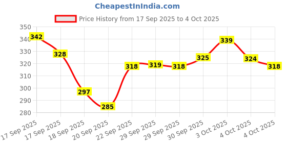 flipkart.com mahi zone AEROPLANE C747 With Stand Pull Back And GO BLUE04 mahi zone Price History Graph from 17 Sep 2025 to 4 Oct 2025