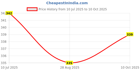 flipkart.com mahi zone AEROPLANE C747 With Stand Pull Back And GO_11 mahi zone Price History Graph from 10 Jul 2025 to 10 Oct 2025