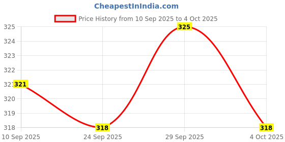 flipkart.com mahi zone AEROPLANE C747 With Stand Pull Back And GO_28 mahi zone Price History Graph from 10 Sep 2025 to 4 Oct 2025