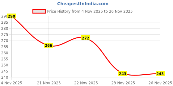 flipkart.com mahi zone Dancing Monkey Musical Toy for Kids with Light, Sound and Touch MON25 mahi zone Price History Graph from 4 Nov 2025 to 26 Nov 2025
