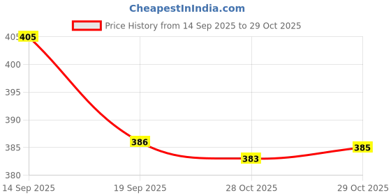 flipkart.com mahi zone Dream Funny House Play Set Doll House Set for Boys and Girls_M12 mahi zone Price History Graph from 14 Sep 2025 to 29 Oct 2025