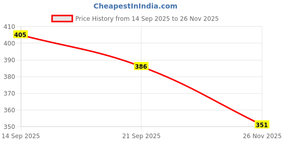 flipkart.com mahi zone Dream Funny House Play Set Doll House Set for Boys and Girls_M14 mahi zone Price History Graph from 14 Sep 2025 to 26 Nov 2025