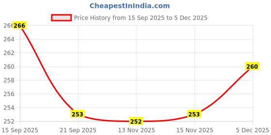 flipkart.com mahi zone Dream Funny House Play Set Doll House Set for Boys and Girls_M163 mahi zone Price History Graph from 15 Sep 2025 to 5 Dec 2025