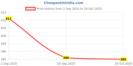 flipkart.com mahi zone Dream Funny House Play Set Doll House Set for Boys and Girls_M18 mahi zone Price History Graph from 2 Sep 2025 to 29 Oct 2025