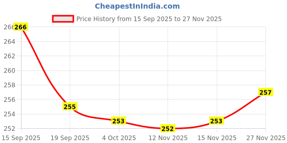 flipkart.com mahi zone Dream Funny House Play Set Doll House Set for Boys and Girls_M188 mahi zone Price History Graph from 15 Sep 2025 to 27 Nov 2025