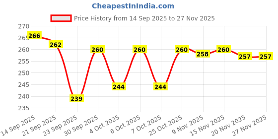 flipkart.com mahi zone Dream Funny House Play Set Doll House Set for Boys and Girls_M191 mahi zone Price History Graph from 14 Sep 2025 to 27 Nov 2025
