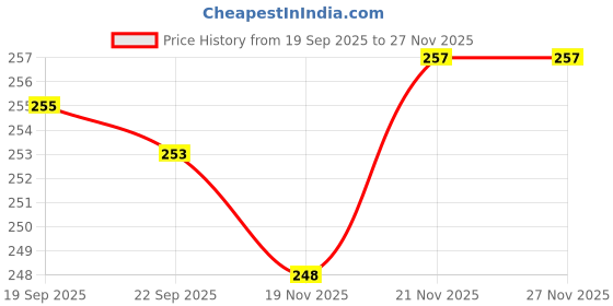 flipkart.com mahi zone Dream Funny House Play Set Doll House Set for Boys and Girls_M200 mahi zone Price History Graph from 19 Sep 2025 to 27 Nov 2025