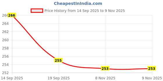 flipkart.com mahi zone Dream Funny House Play Set Doll House Set for Boys and Girls_M210 mahi zone Price History Graph from 14 Sep 2025 to 9 Nov 2025