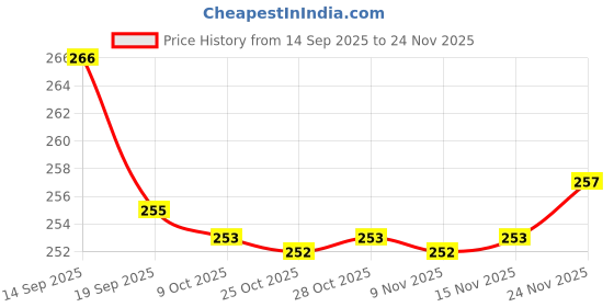 flipkart.com mahi zone Dream Funny House Play Set Doll House Set for Boys and Girls_M221 mahi zone Price History Graph from 14 Sep 2025 to 24 Nov 2025