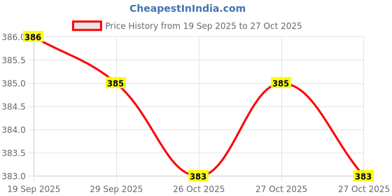 flipkart.com mahi zone Dream Funny House Play Set Doll House Set for Boys and Girls_M38 mahi zone Price History Graph from 19 Sep 2025 to 27 Oct 2025