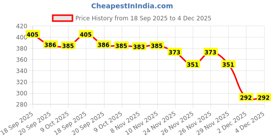 flipkart.com mahi zone Dream Funny House Play Set Doll House Set for Boys and Girls_M4 mahi zone Price History Graph from 18 Sep 2025 to 4 Dec 2025