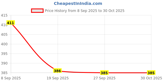 flipkart.com mahi zone Dream Funny House Play Set Doll House Set for Boys and Girls_M52 mahi zone Price History Graph from 8 Sep 2025 to 30 Oct 2025