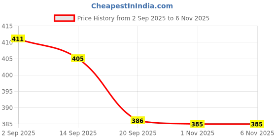 flipkart.com mahi zone Dream Funny House Play Set Doll House Set for Boys and Girls_M6 mahi zone Price History Graph from 2 Sep 2025 to 5 Nov 2025