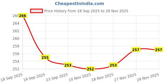 flipkart.com mahi zone Dream Funny House Play Set Doll House Set for Boys and Girls_M76 mahi zone Price History Graph from 18 Sep 2025 to 29 Nov 2025