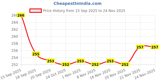 flipkart.com mahi zone Dream Funny House Play Set Doll House Set for Boys and Girls_M77 mahi zone Price History Graph from 15 Sep 2025 to 24 Nov 2025
