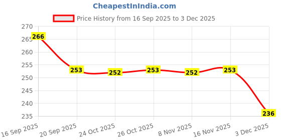flipkart.com mahi zone Dream Funny House Play Set Doll House Set for Boys and Girls_M85 mahi zone Price History Graph from 16 Sep 2025 to 3 Dec 2025