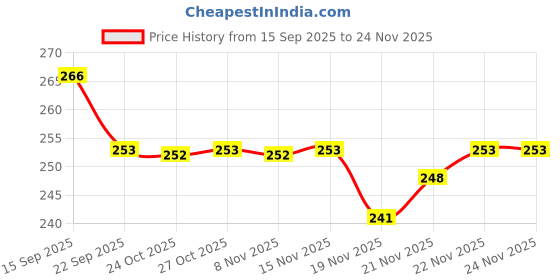 flipkart.com mahi zone Dream Funny House Play Set Doll House Set for Boys and Girls_M86 mahi zone Price History Graph from 15 Sep 2025 to 24 Nov 2025