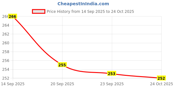 flipkart.com mahi zone Dream Funny House Play Set Doll House Set for Boys and Girls_M98 mahi zone Price History Graph from 14 Sep 2025 to 22 Oct 2025