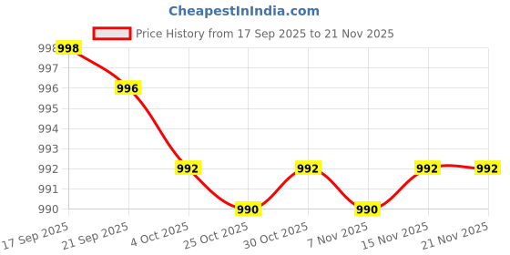 flipkart.com mahi zone Educational English Learner Laptop with Mouse for Kids 20 Activity Games_61M mahi zone Price History Graph from 17 Sep 2025 to 21 Nov 2025
