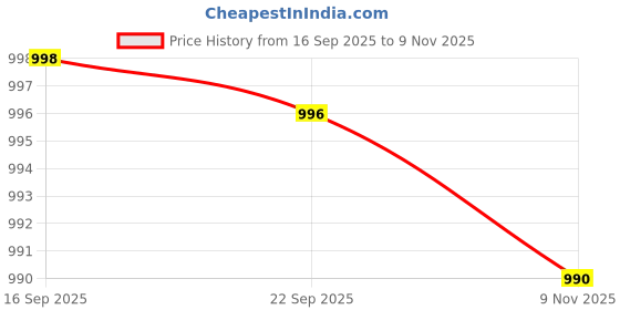 flipkart.com mahi zone Educational English Learner Laptop with Mouse for Kids 20 Activity Games_6M mahi zone Price History Graph from 16 Sep 2025 to 9 Nov 2025