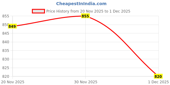 flipkart.com mahi zone Educational English Learner Laptop with Mouse for Kids 20 Activity Games_M108 mahi zone Price History Graph from 20 Nov 2025 to 1 Dec 2025