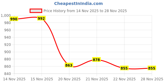 flipkart.com mahi zone Educational English Learner Laptop with Mouse for Kids 20 Activity Games_M209 mahi zone Price History Graph from 14 Nov 2025 to 28 Nov 2025