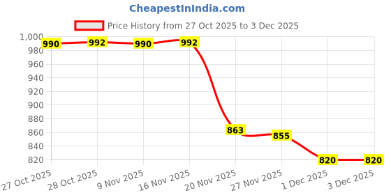 flipkart.com mahi zone Educational English Learner Laptop with Mouse for Kids 20 Activity Games_M220 mahi zone Price History Graph from 27 Oct 2025 to 1 Dec 2025