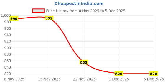 flipkart.com mahi zone Educational English Learner Laptop with Mouse for Kids 20 Activity Games_M243 mahi zone Price History Graph from 8 Nov 2025 to 5 Dec 2025