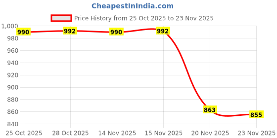 flipkart.com mahi zone Educational English Learner Laptop with Mouse for Kids 20 Activity Games_M306 mahi zone Price History Graph from 25 Oct 2025 to 23 Nov 2025