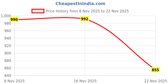 flipkart.com mahi zone Educational English Learner Laptop with Mouse for Kids 20 Activity Games_M314 mahi zone Price History Graph from 8 Nov 2025 to 22 Nov 2025