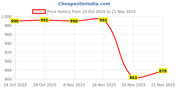 flipkart.com mahi zone Educational English Learner Laptop with Mouse for Kids 20 Activity Games_M330 mahi zone Price History Graph from 24 Oct 2025 to 21 Nov 2025