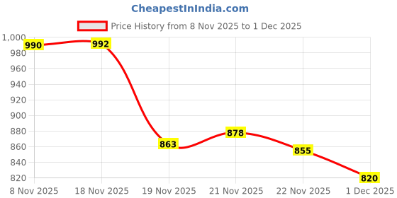 flipkart.com mahi zone Educational English Learner Laptop with Mouse for Kids 20 Activity Games_M342 mahi zone Price History Graph from 8 Nov 2025 to 1 Dec 2025