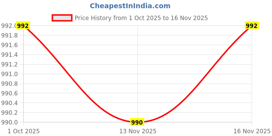 flipkart.com mahi zone Educational English Learner Laptop with Mouse for Kids 20 Activity Games_M388 mahi zone Price History Graph from 1 Oct 2025 to 16 Nov 2025