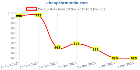 flipkart.com mahi zone Educational English Learner Laptop with Mouse for Kids 20 Activity Games_M426 mahi zone Price History Graph from 10 Nov 2025 to 2 Dec 2025