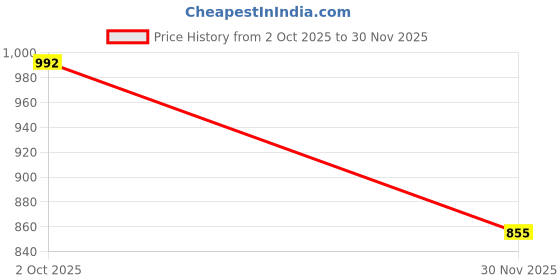 flipkart.com mahi zone Educational English Learner Laptop with Mouse for Kids 20 Activity Games_M482 mahi zone Price History Graph from 2 Oct 2025 to 30 Nov 2025