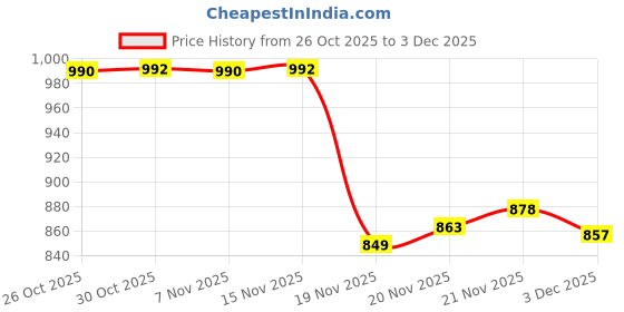 flipkart.com mahi zone Educational English Learner Laptop with Mouse for Kids 20 Activity Games_M494 mahi zone Price History Graph from 26 Oct 2025 to 3 Dec 2025