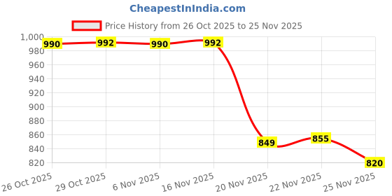 flipkart.com mahi zone Educational English Learner Laptop with Mouse for Kids 20 Activity Games_M512 mahi zone Price History Graph from 26 Oct 2025 to 25 Nov 2025