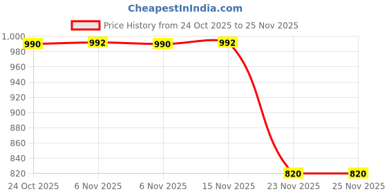 flipkart.com mahi zone Educational English Learner Laptop with Mouse for Kids 20 Activity Games_M513 mahi zone Price History Graph from 24 Oct 2025 to 23 Nov 2025