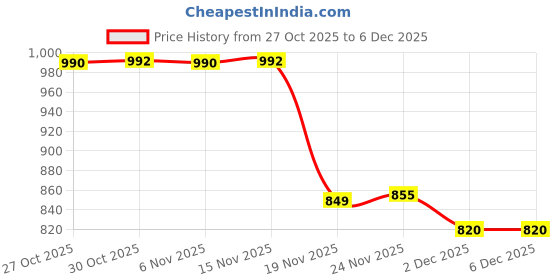flipkart.com mahi zone Educational English Learner Laptop with Mouse for Kids 20 Activity Games_M527 mahi zone Price History Graph from 27 Oct 2025 to 5 Dec 2025