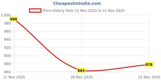 flipkart.com mahi zone Educational English Learner Laptop with Mouse for Kids 20 Activity Games_M530 mahi zone Price History Graph from 11 Nov 2025 to 21 Nov 2025