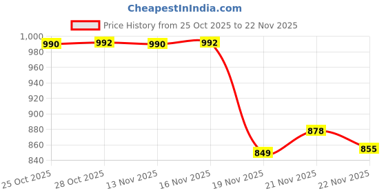 flipkart.com mahi zone Educational English Learner Laptop with Mouse for Kids 20 Activity Games_M531 mahi zone Price History Graph from 25 Oct 2025 to 22 Nov 2025