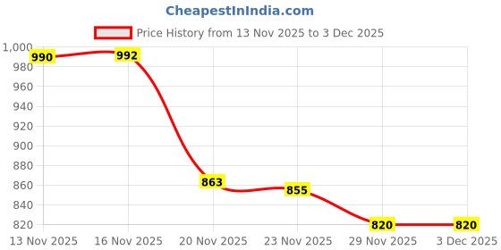 flipkart.com mahi zone Educational English Learner Laptop with Mouse for Kids 20 Activity Games_M548 mahi zone Price History Graph from 13 Nov 2025 to 2 Dec 2025