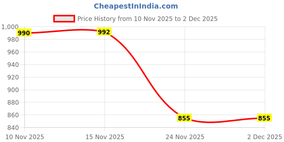 flipkart.com mahi zone Educational English Learner Laptop with Mouse for Kids 20 Activity Games_M550 mahi zone Price History Graph from 10 Nov 2025 to 1 Dec 2025