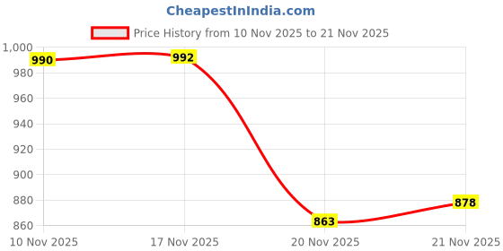 flipkart.com mahi zone Educational English Learner Laptop with Mouse for Kids 20 Activity Games_M566 mahi zone Price History Graph from 10 Nov 2025 to 21 Nov 2025