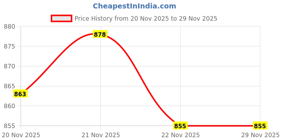 flipkart.com mahi zone Educational English Learner Laptop with Mouse for Kids 20 Activity Games_M589 mahi zone Price History Graph from 20 Nov 2025 to 29 Nov 2025