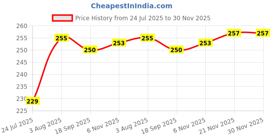 flipkart.com mahi zone FH10 FUNNY FUNNY HOUSE mahi zone Price History Graph from 24 Jul 2025 to 30 Nov 2025