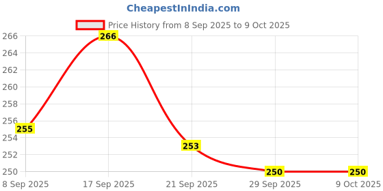 flipkart.com mahi zone FH11 FUNNY HOUSE mahi zone Price History Graph from 8 Sep 2025 to 9 Oct 2025