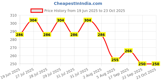 flipkart.com mahi zone FH4 FUNNY HOUSE mahi zone Price History Graph from 19 Jun 2025 to 23 Oct 2025